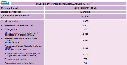 * La masse de la remorque freinée peut être, dans la limite du MTRA, augmentée