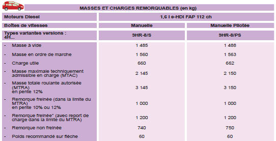 * La masse de la remorque freinée peut être, dans la limite du MTRA, augmentée