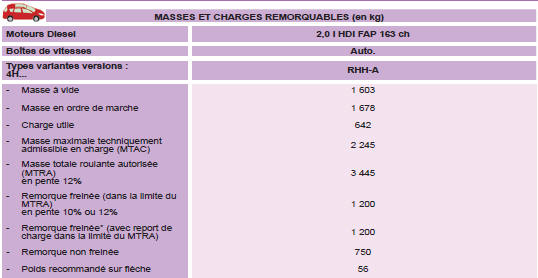 * La masse de la remorque freinée peut être, dans la limite du MTRA, augmentée