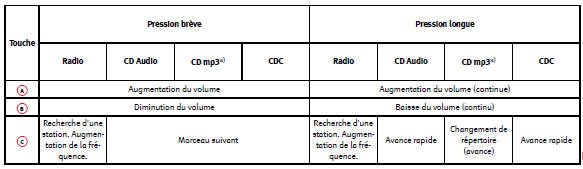 Commandes au volant version Audio + Téléphone