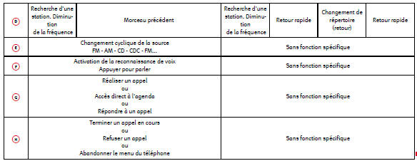 Commandes au volant version Audio + Téléphone