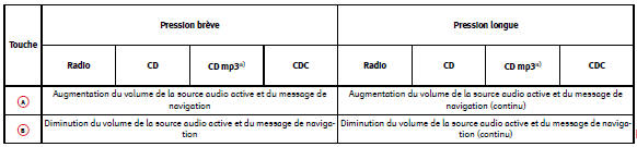 Commandes au volant version Audio