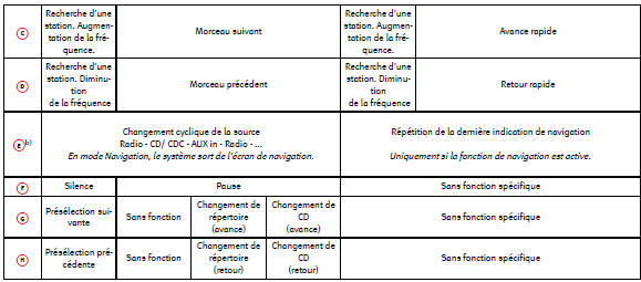 Commandes au volant version Audio