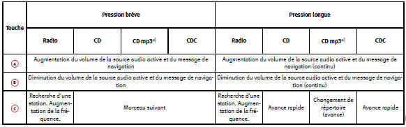 Commandes au volant Audio + Téléphone