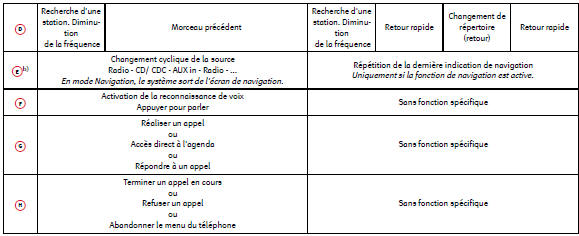 Commandes au volant Audio + Téléphone