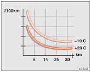 Consommation de carburant (l/100 km) à deux températures ambiantes différentes.