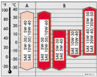 Types d'huile en fonction de la température