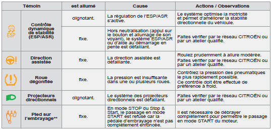 ** Uniquement sur combiné bi-ton sans autoradio.