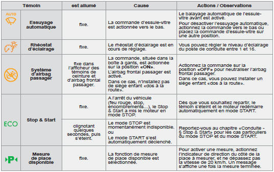 Témoins de neutralisation