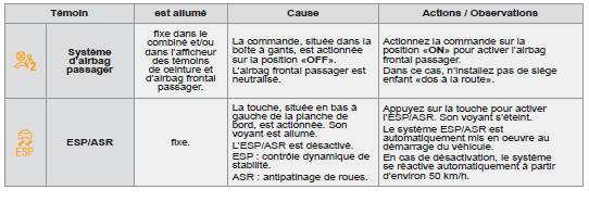 Indicateur de niveau d’huile moteur