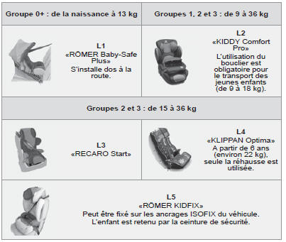 Emplacement des sièges enfants attachés avec la ceinture de sécurité