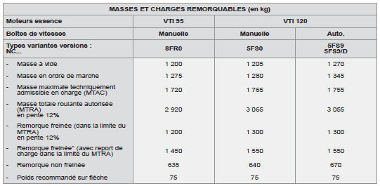 * La masse de la remorque freinée peut être, dans la limite du MTRA, augmentée