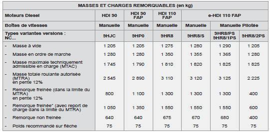 * La masse de la remorque freinée peut être, dans la limite du MTRA, augmentée