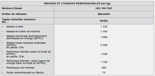 * La masse de la remorque freinée peut être, dans la limite du MTRA, augmentée