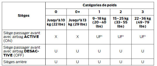 X Inapproprié pour les enfants dans cette catégorie de poids.