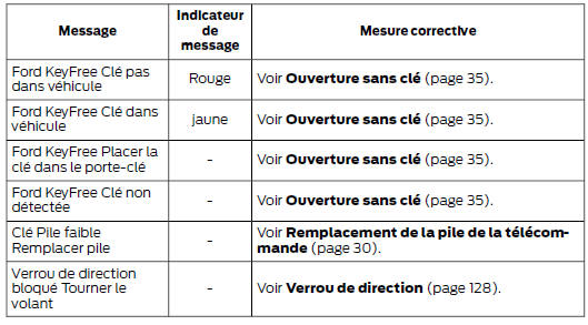 Aide au maintien de trajectoire