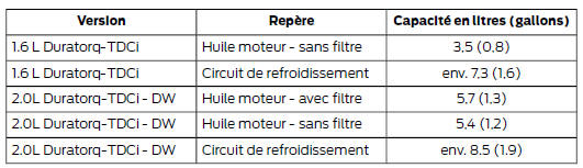 Volumes d'appoint d'huile moteur
