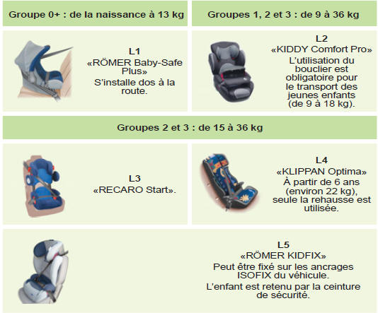 Emplacement des sièges enfants attachés avec la ceinture de sécurité