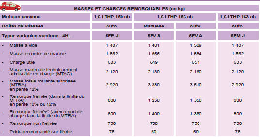 * La masse de la remorque freinée peut être, dans la limite du MTRA, augmentée