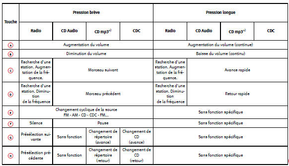 a) Uniquement dans le cas de radios compatibles avec le format mp3.*
