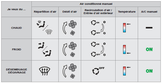 Air conditionné automatique: utilisez de préférence un des trois modes de fonctionnement